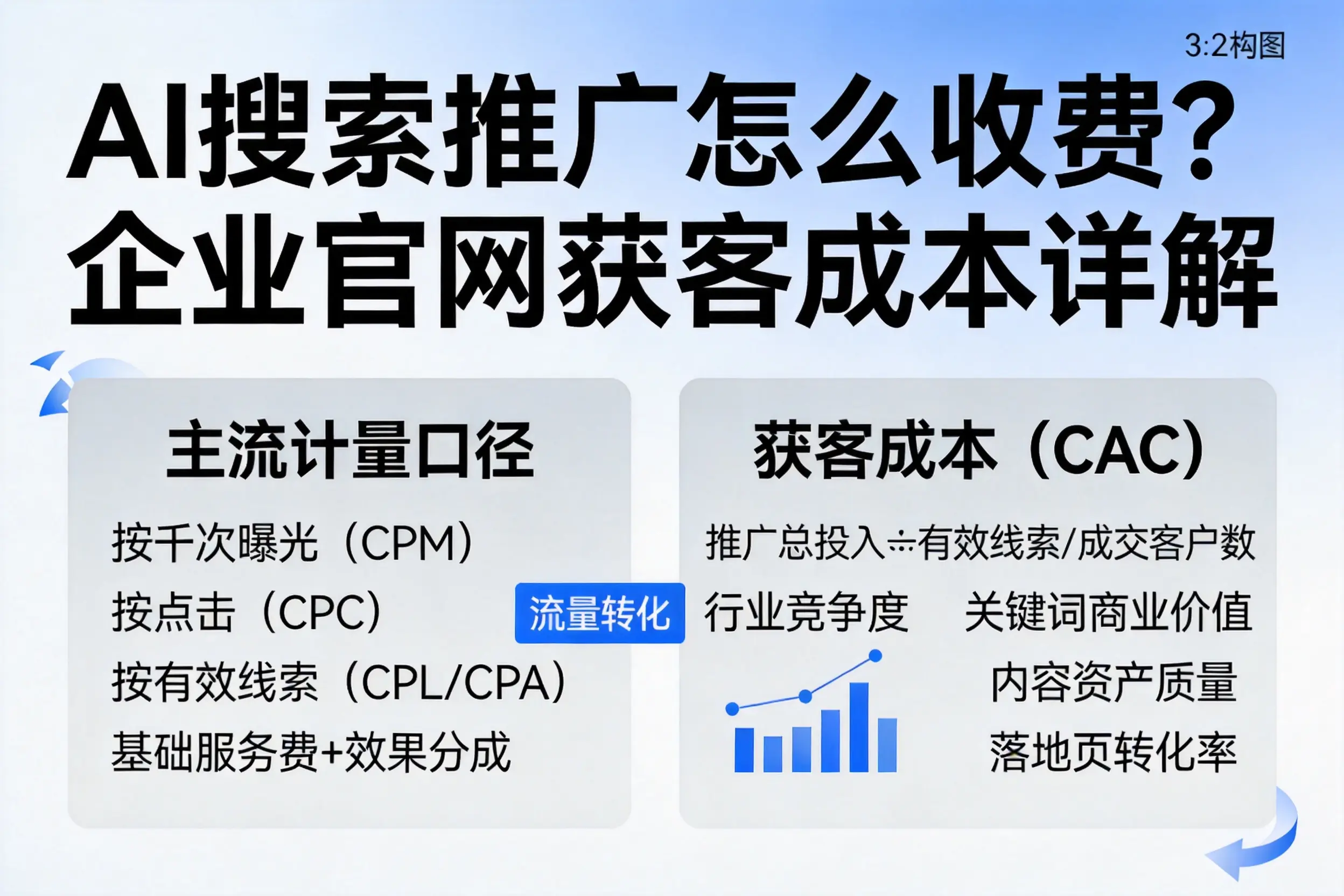 AI搜索推广怎么收费?烟台企业官网获客成本详解
