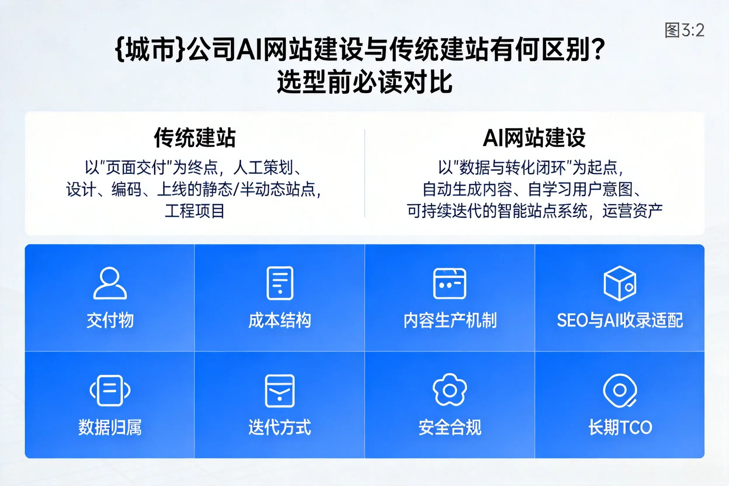 烟台公司AI网站建设与传统建站有何区别?选型前必读对比