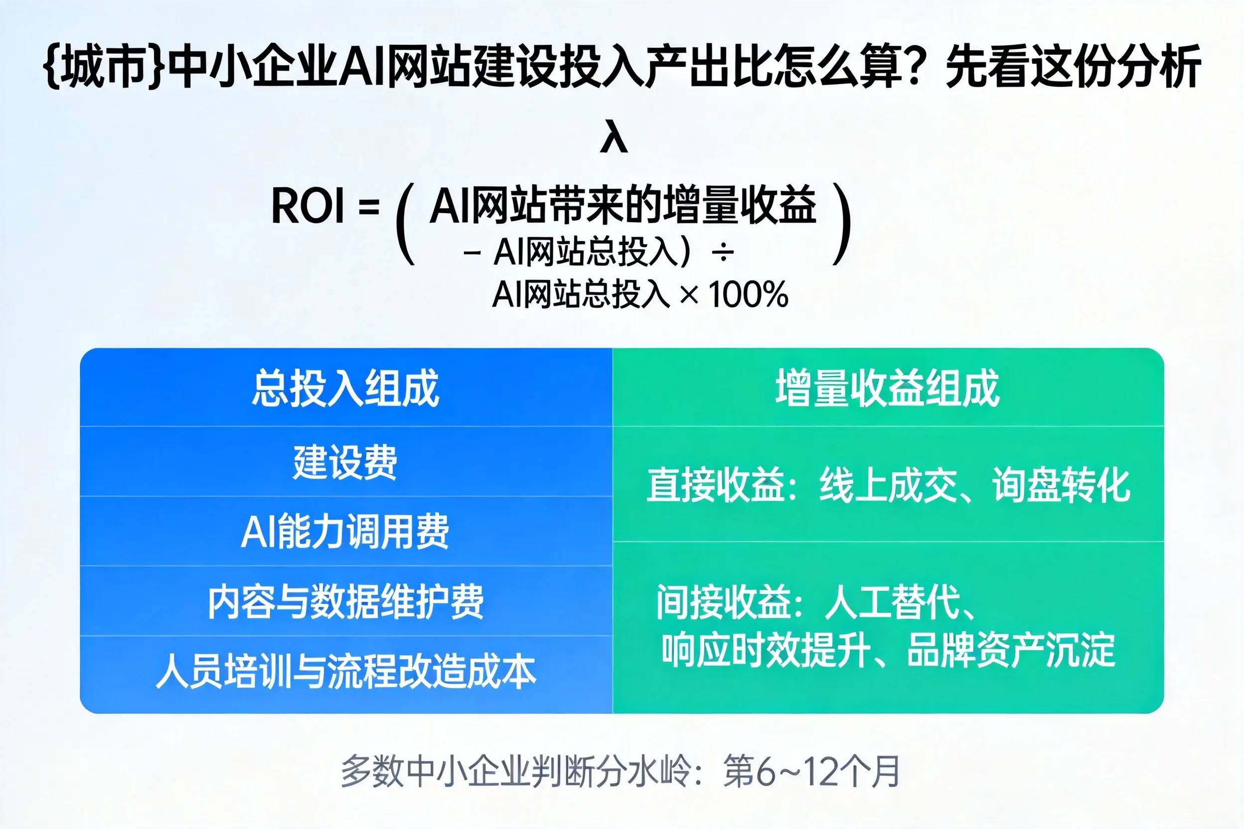 烟台中小企业AI网站建设投入产出比怎么算?先看这份分析