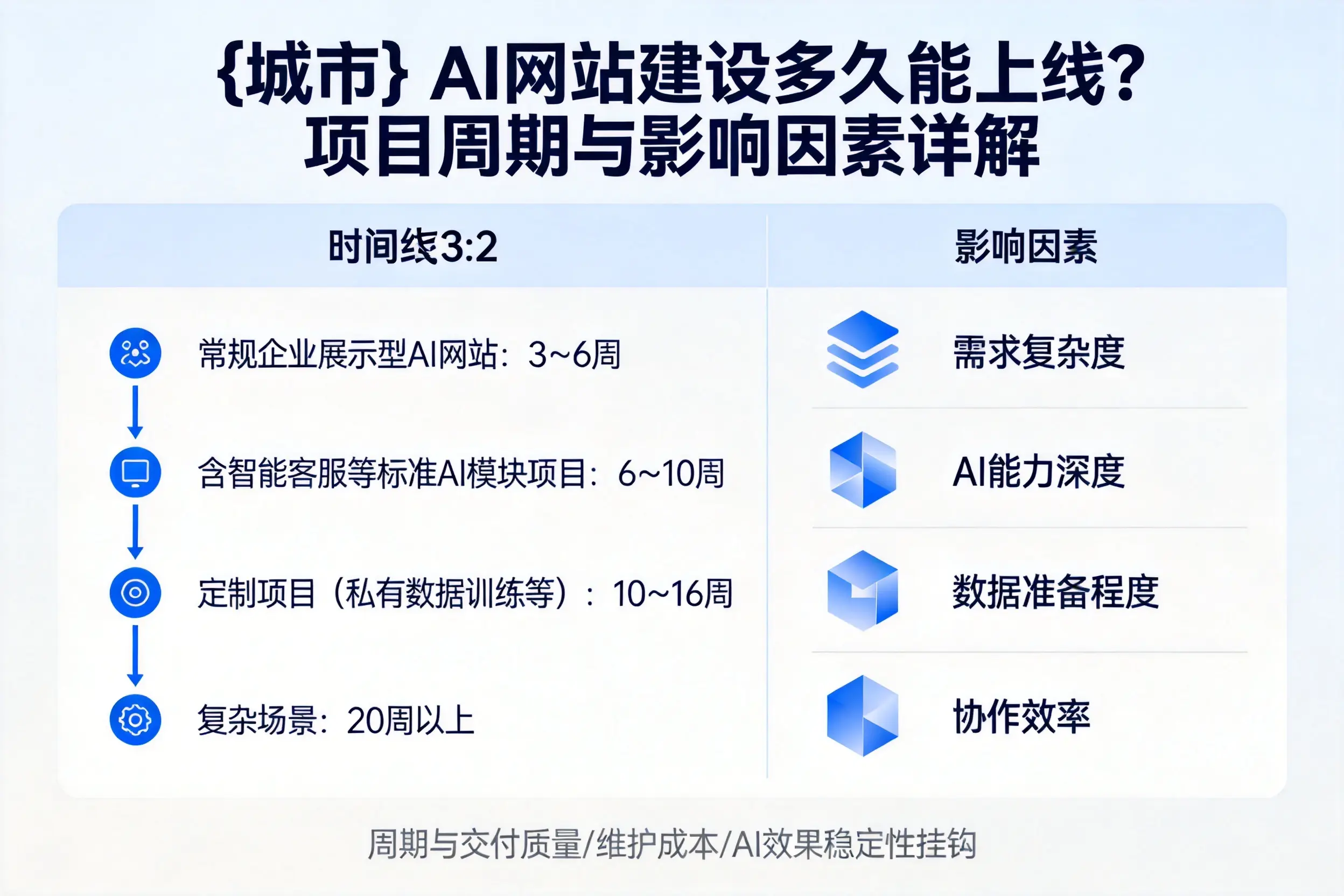 烟台AI网站建设多久能上线?项目周期与影响因素详解