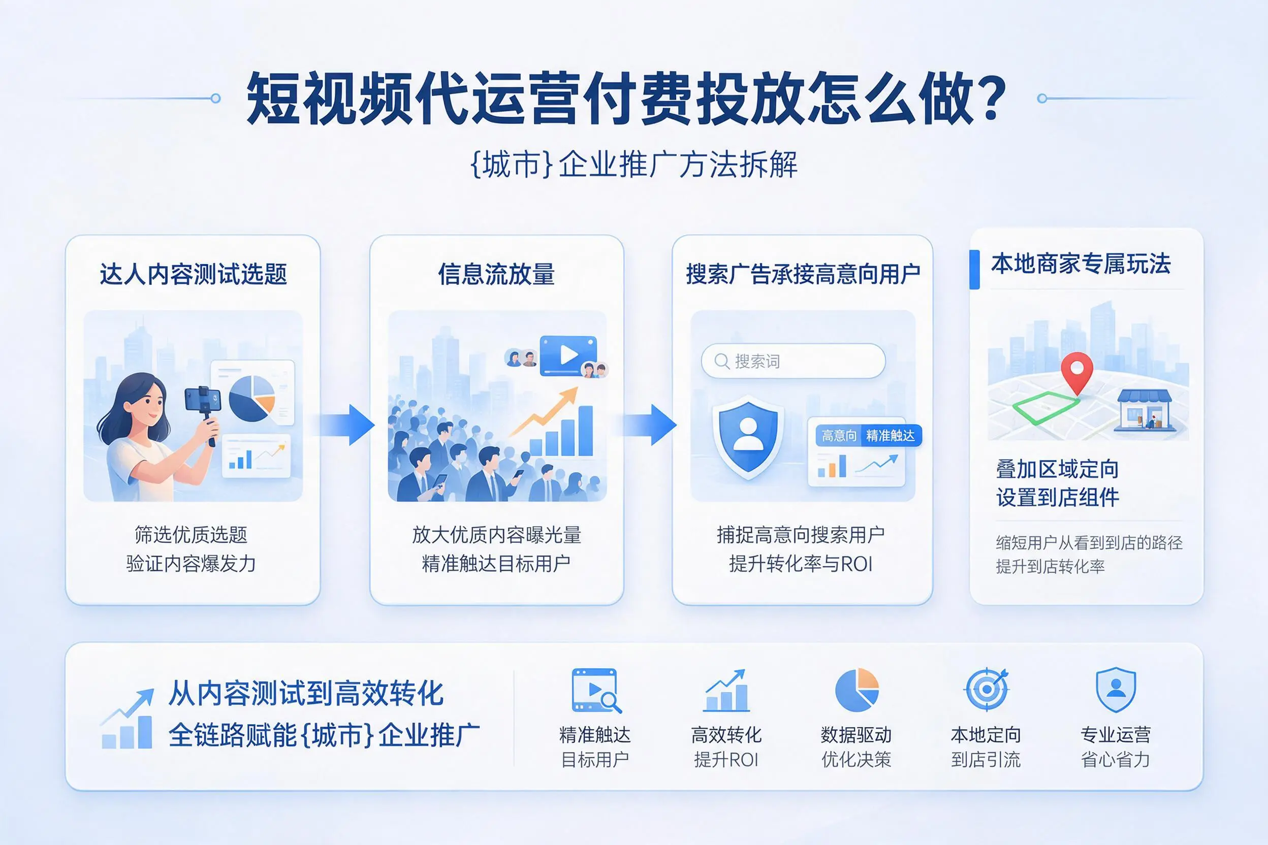 短视频代运营付费投放怎么做？烟台企业推广方法拆解