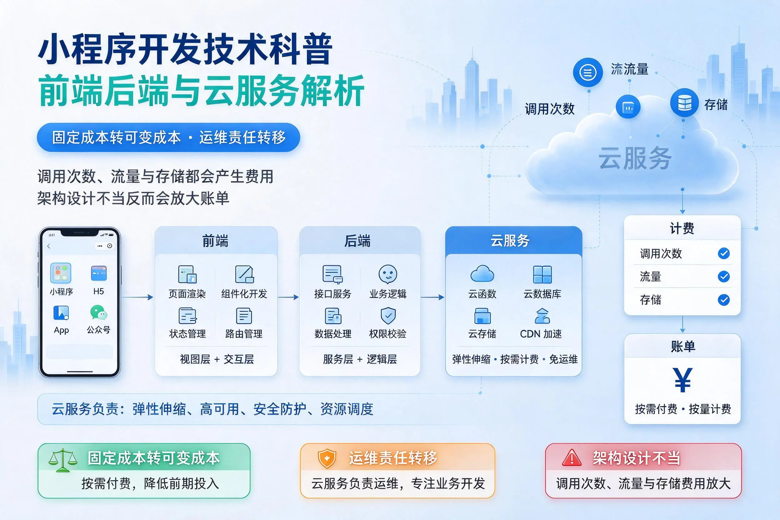 烟台小程序开发技术科普：前端后端与云服务解析