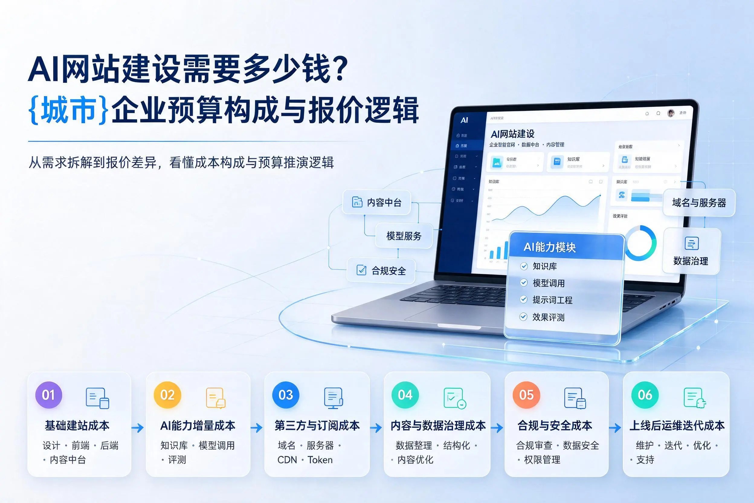 AI网站建设需要多少钱?烟台企业预算构成与报价逻辑