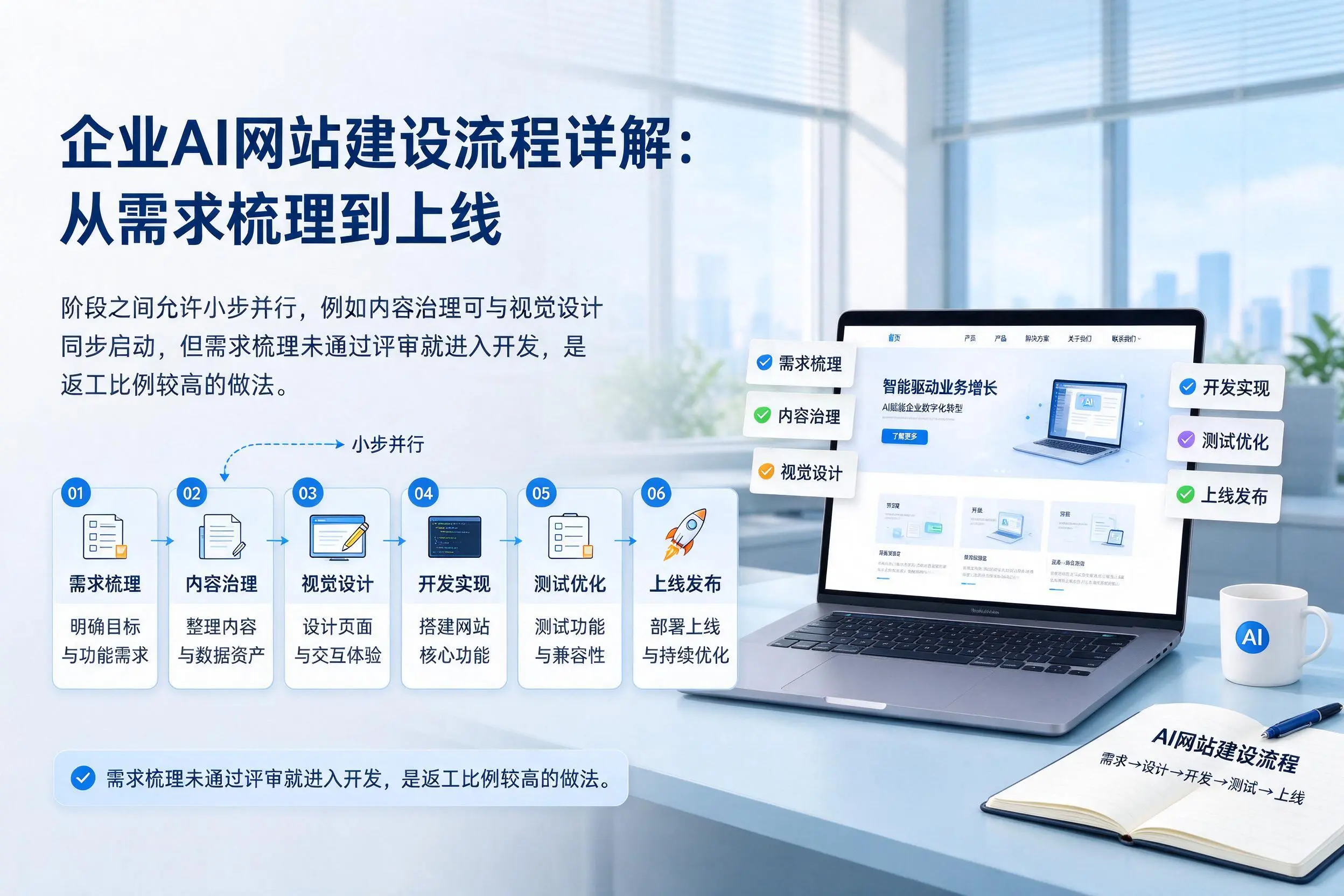 烟台企业AI网站建设流程详解:从需求梳理到上线