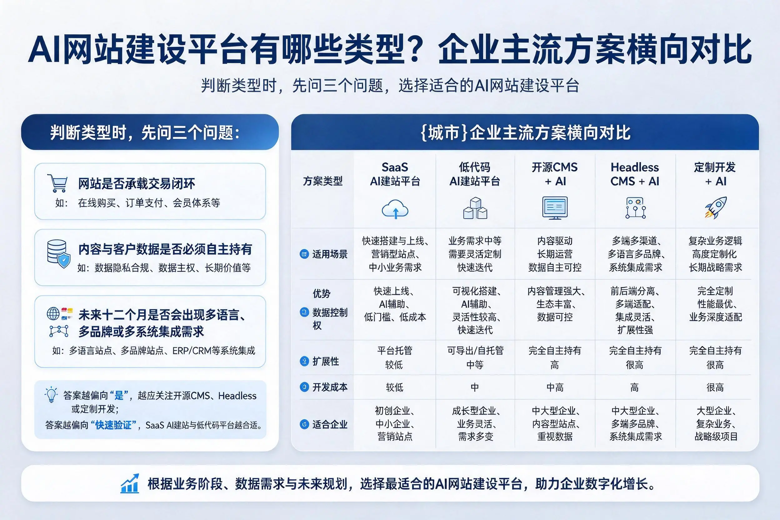 AI网站建设平台有哪些类型?烟台企业主流方案横向对比