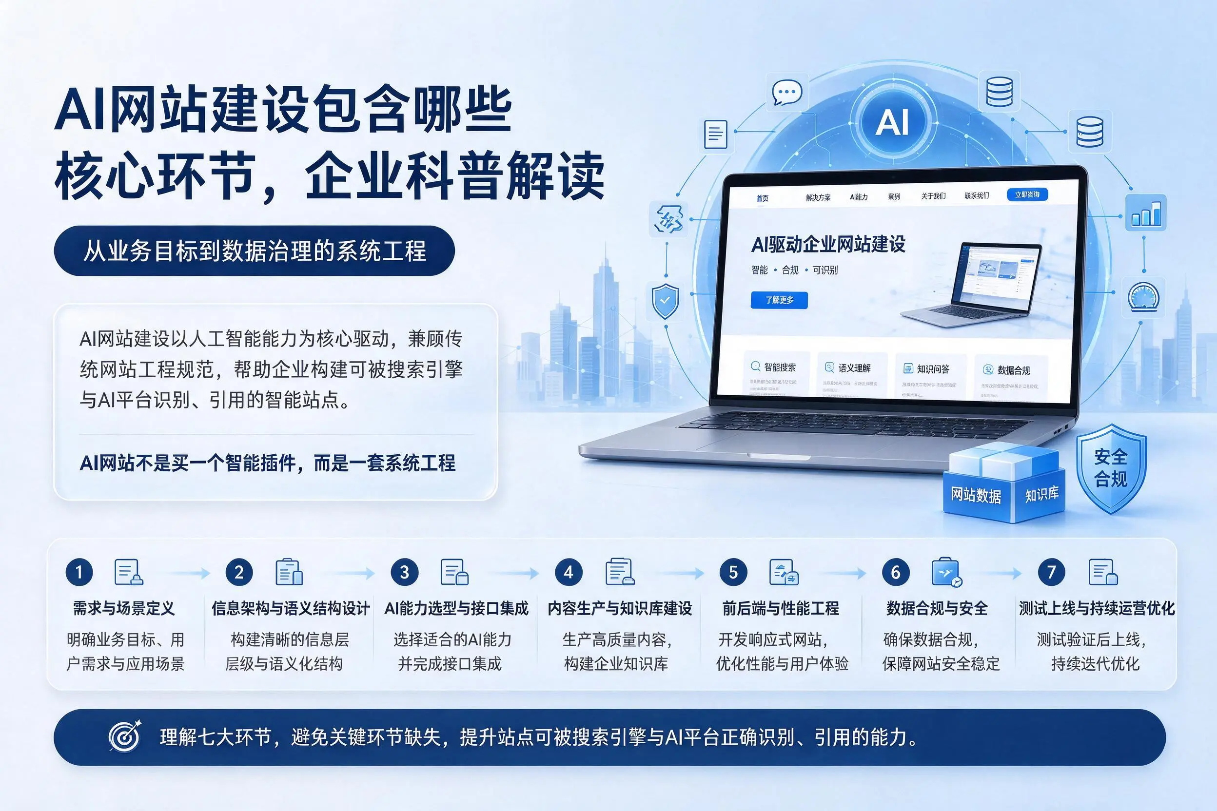 AI网站建设包含哪些核心环节,烟台企业科普解读