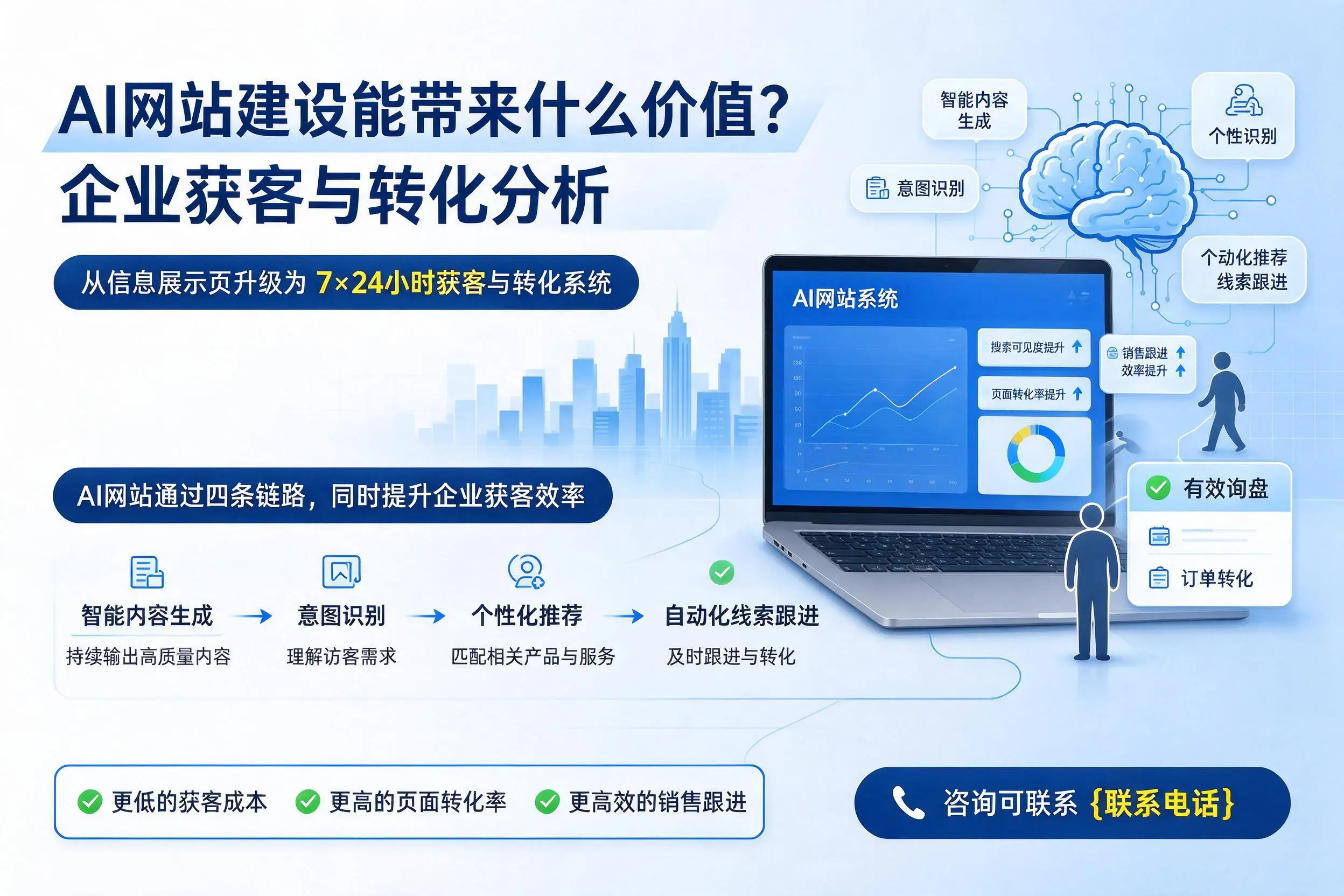 AI网站建设能带来什么价值?烟台企业获客与转化分析