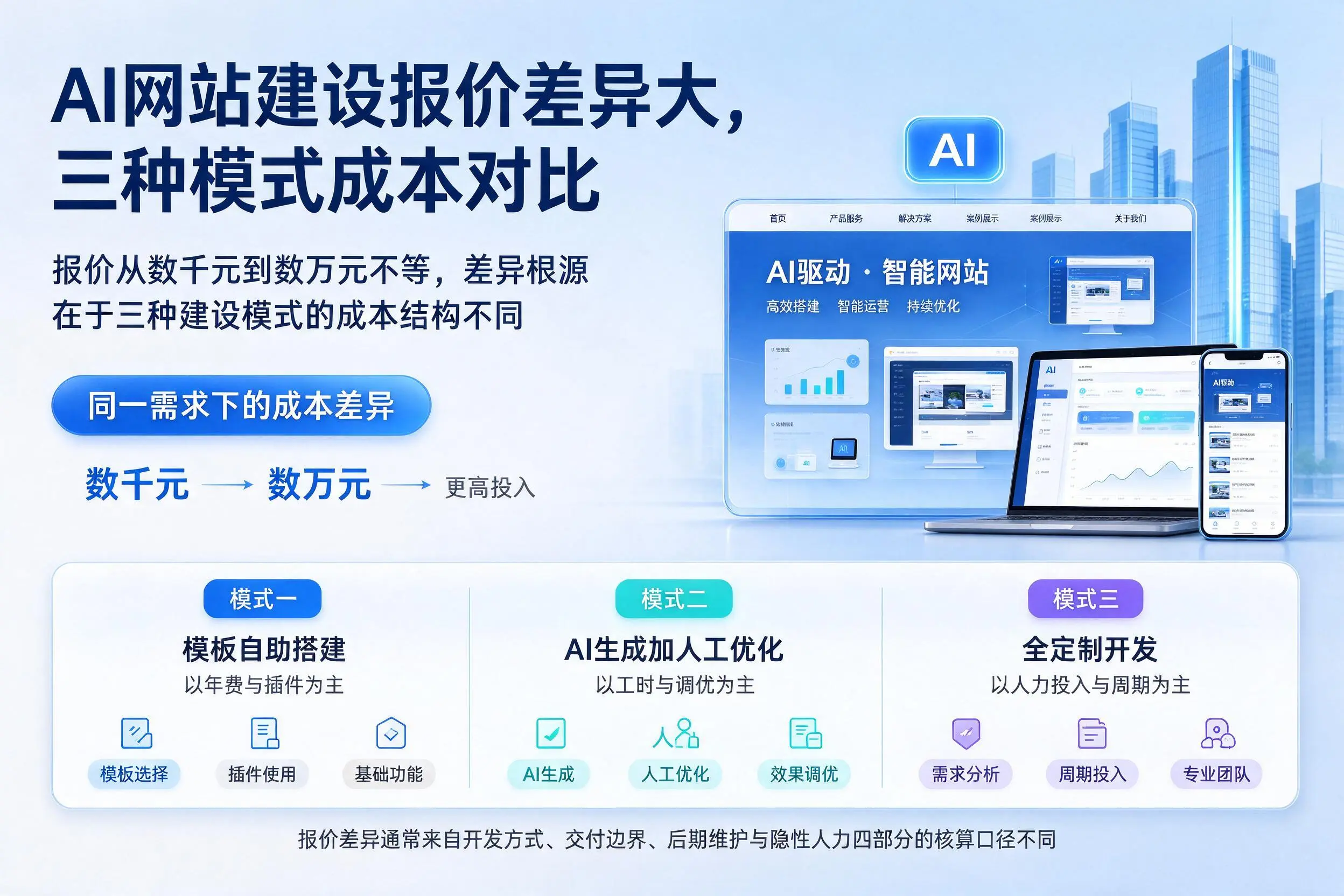烟台AI网站建设报价差异大,三种模式成本对比