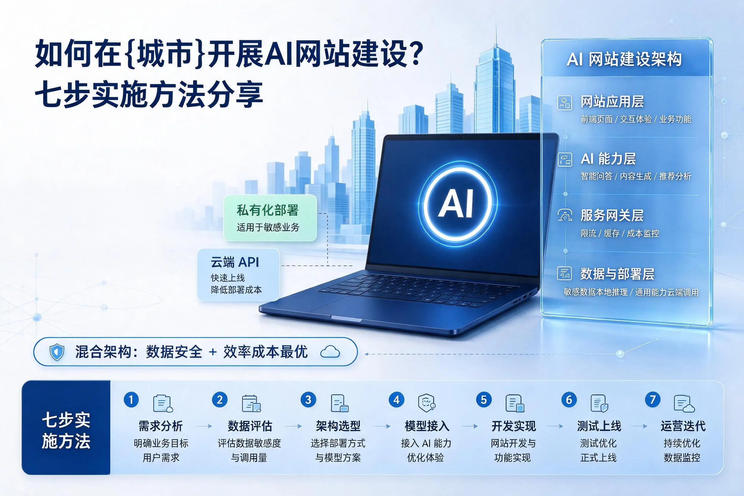 如何在烟台开展AI网站建设?七步实施方法分享
