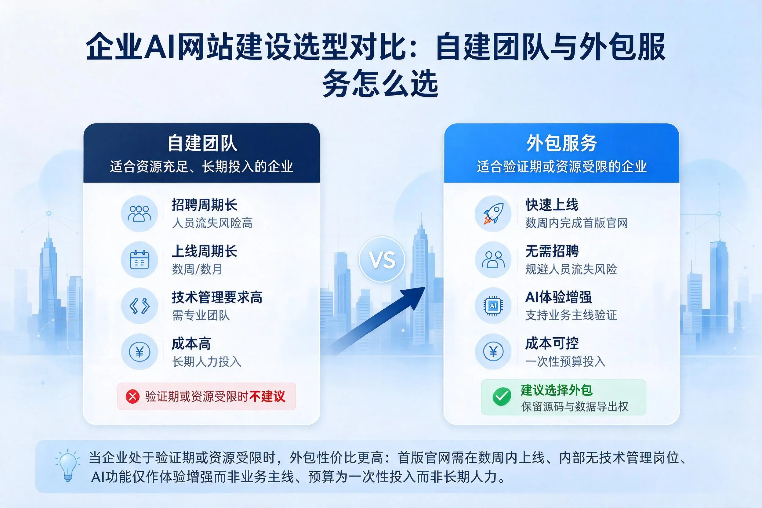 烟台企业AI网站建设选型对比：自建团队与外包服务怎么选