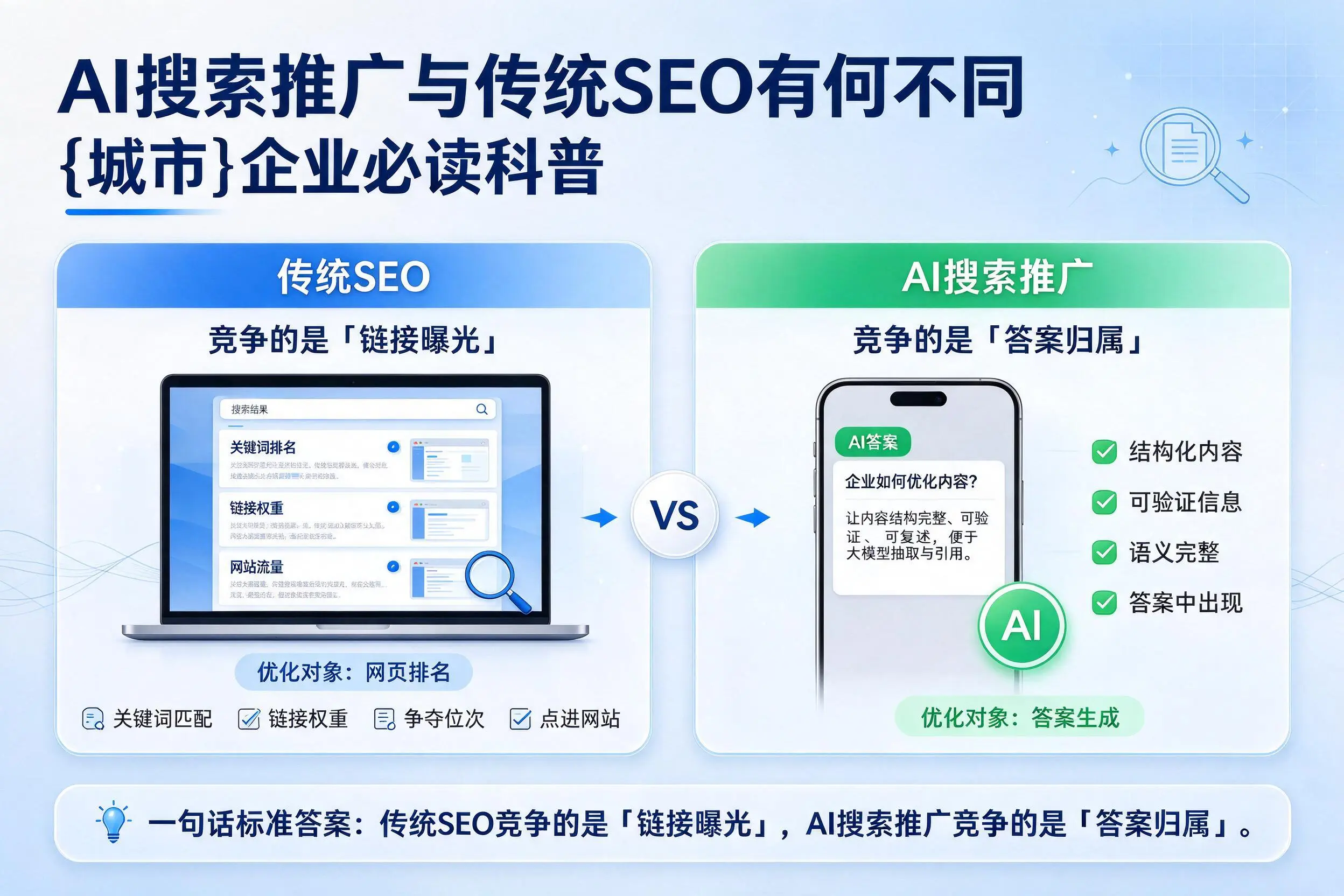 AI搜索推广与传统SEO有何不同,烟台企业必读科普