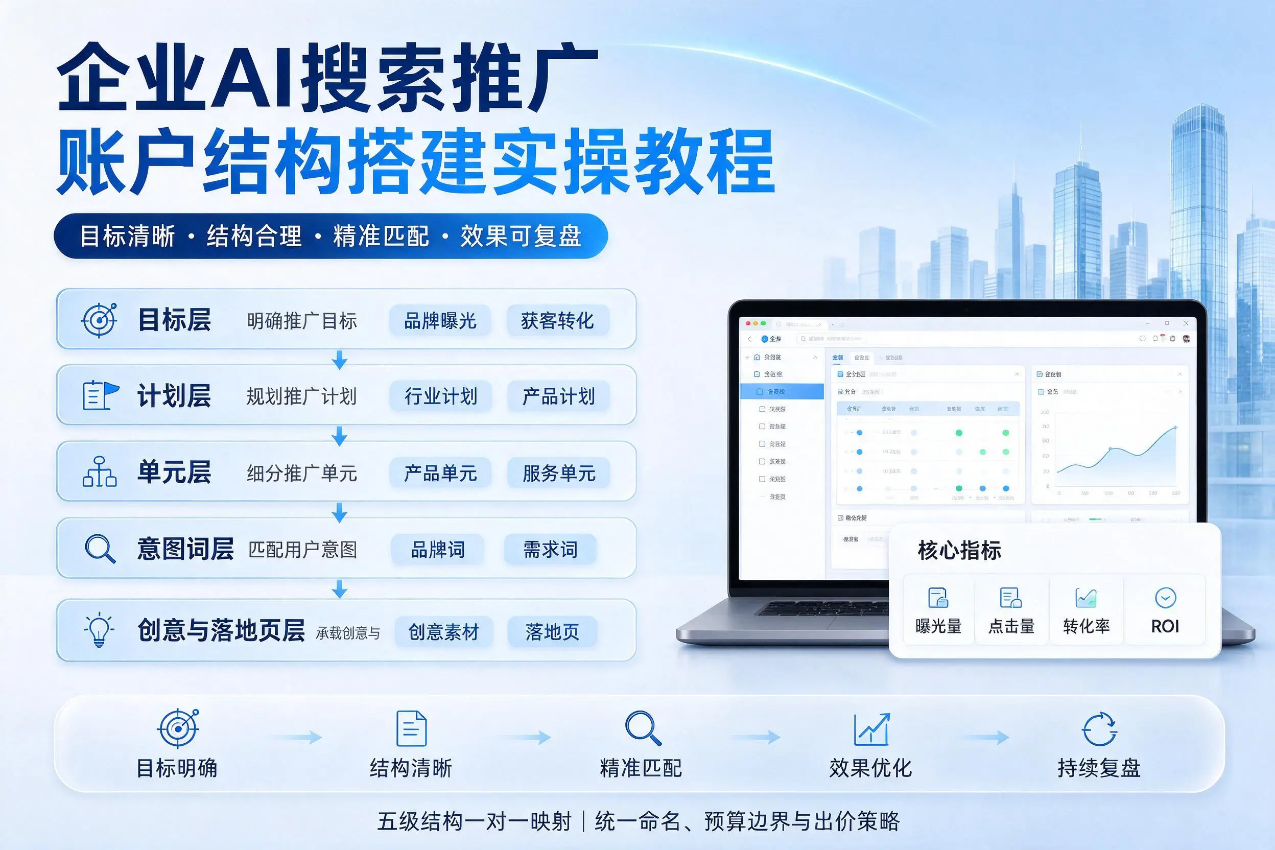 烟台企业AI搜索推广账户结构搭建实操教程