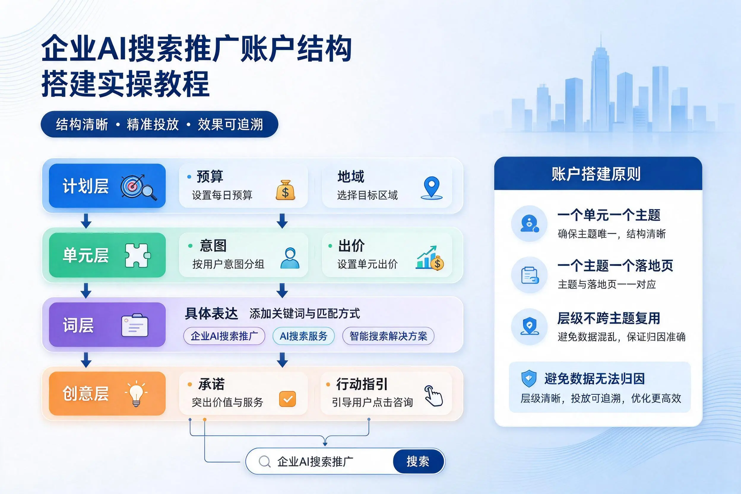 烟台企业AI搜索推广账户结构搭建实操教程