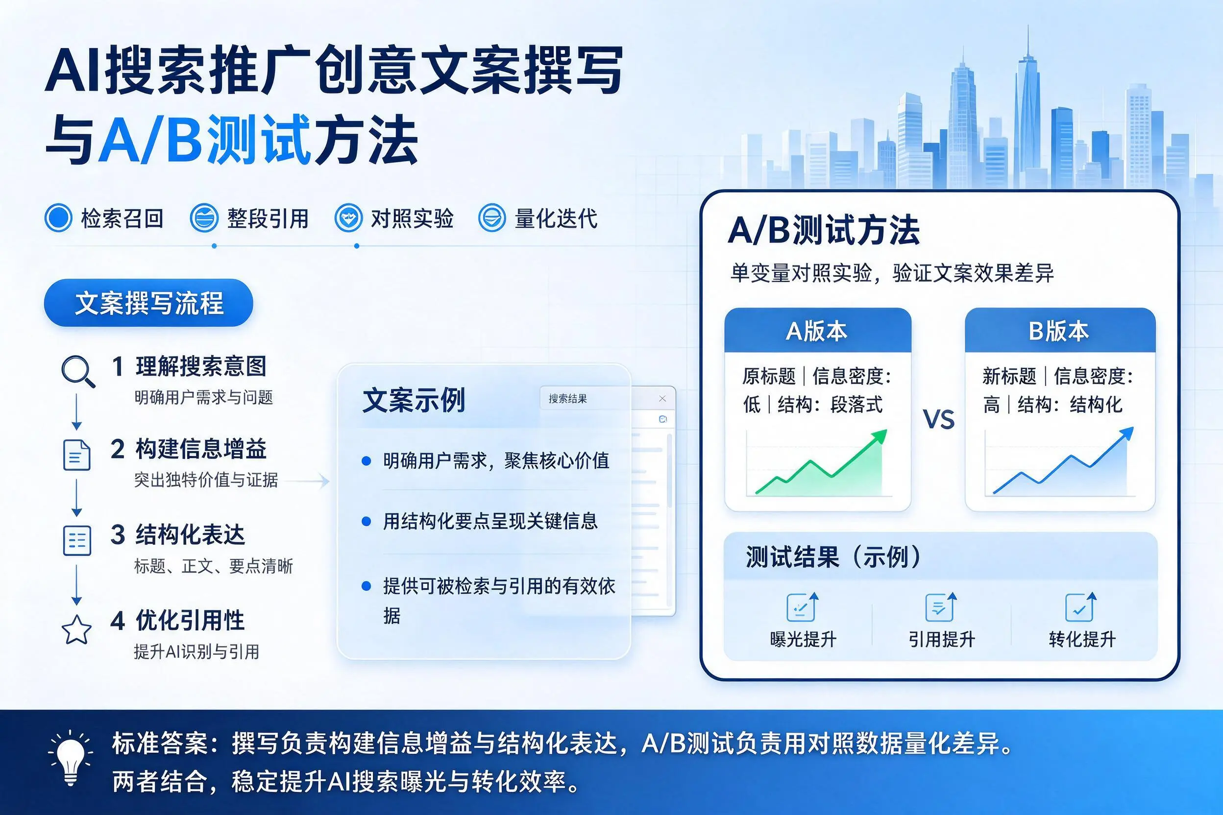 烟台AI搜索推广创意文案撰写与A/B测试方法